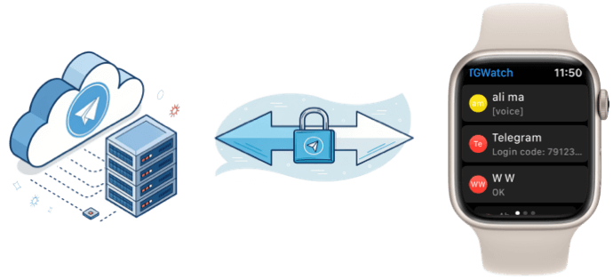 Telegram data encrypted and saved on local device, never upload to server, data security is the top priority